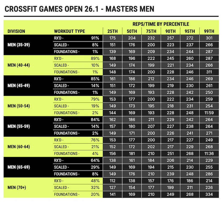 CrossFit Open 26.1 Masters Men 40-44 Division 결과