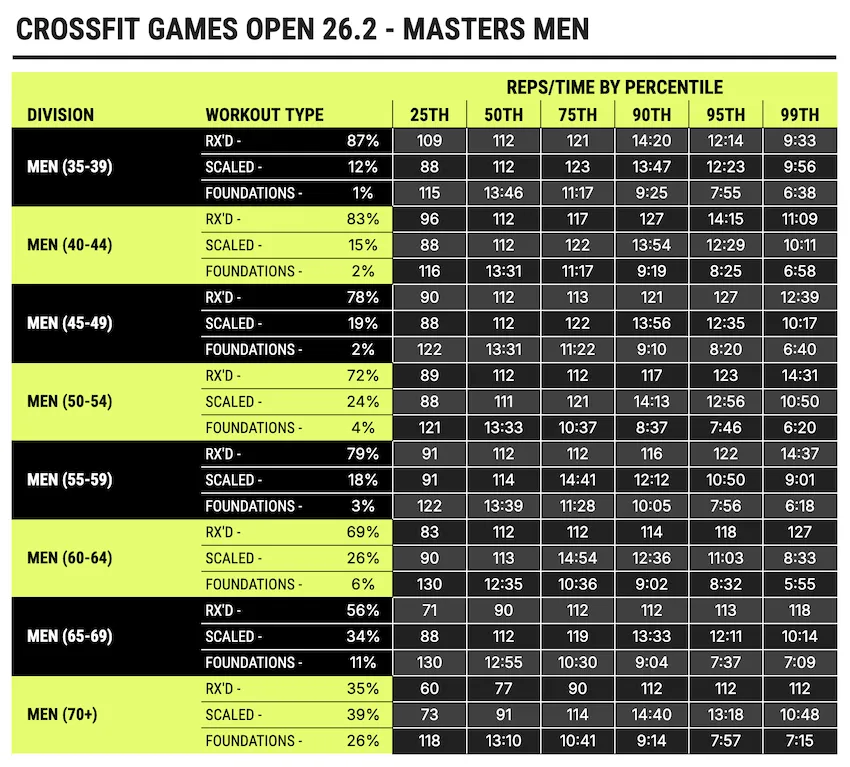 CrossFit Open 26.2 Masters Men 40-44 Division 분석