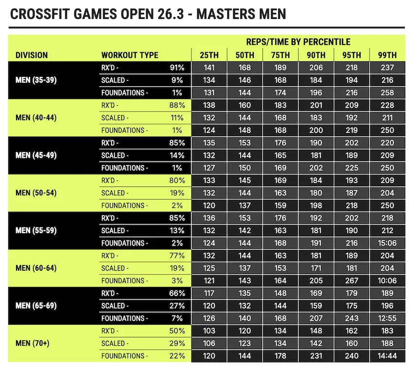 CrossFit Open 26.3 Masters Men 40-44 Division 분석