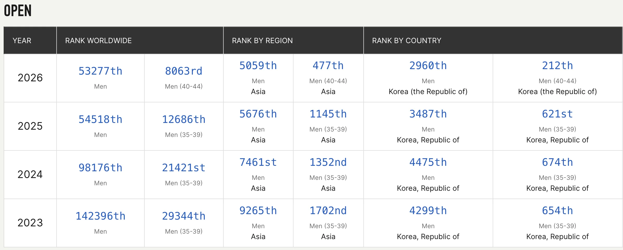 크로스핏 오픈 참가 히스토리